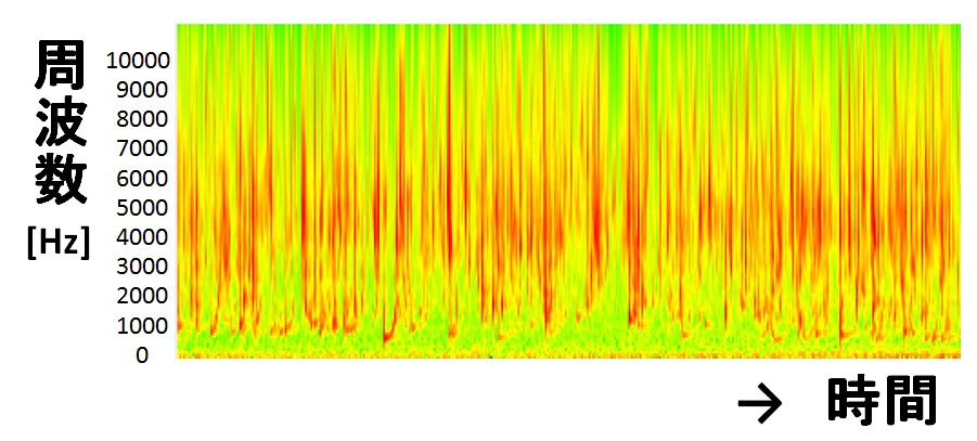 周波数スペクトル（エイキサイテーションパターン)
