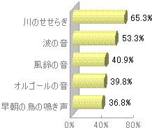 日本人が好きな音